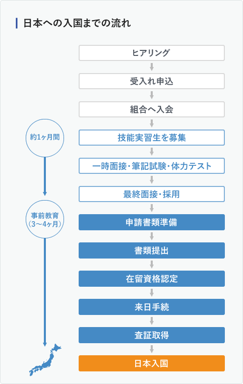 日本への入国までの流れ