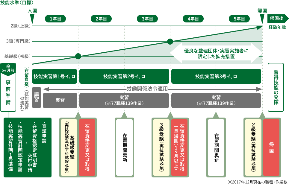 技能実習生の入国から帰国までの流れ