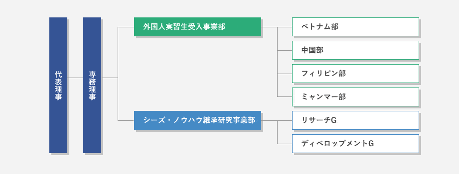 組織構成