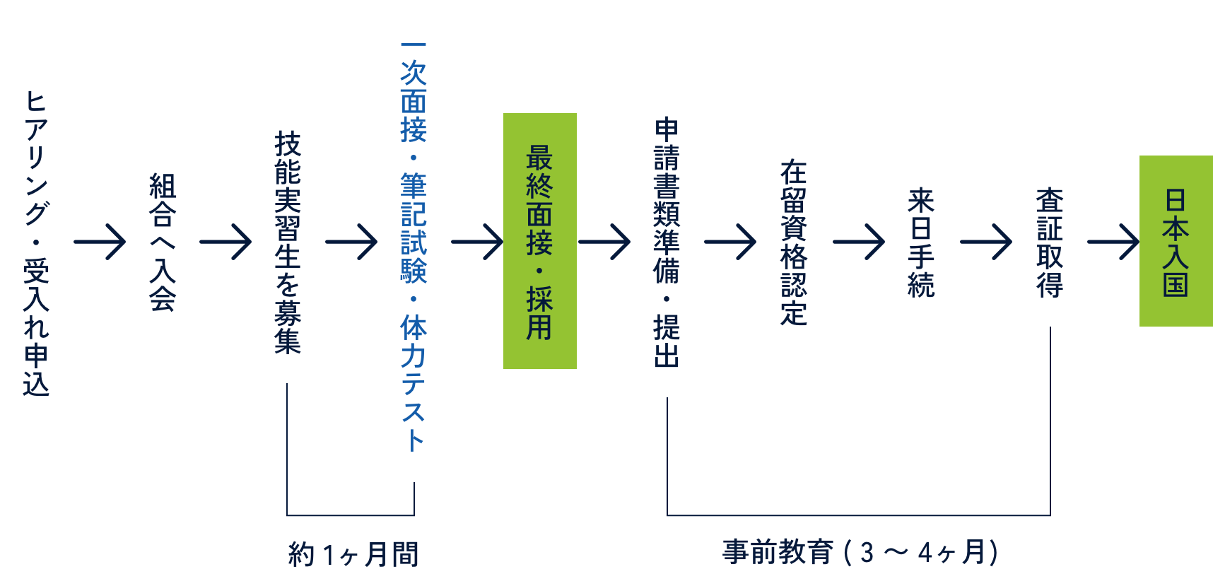 日本へ入国するまでの流れ